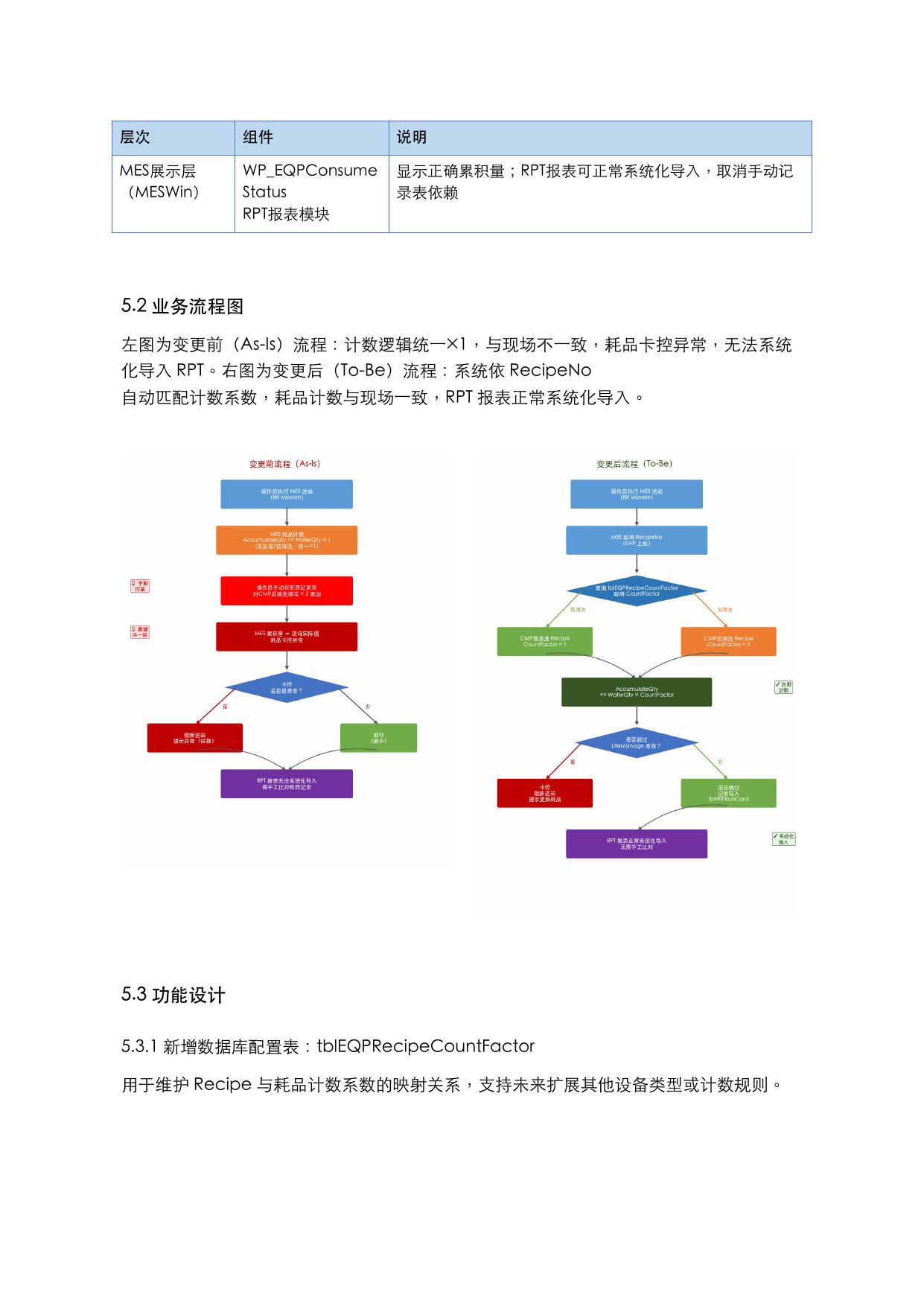 业务流程