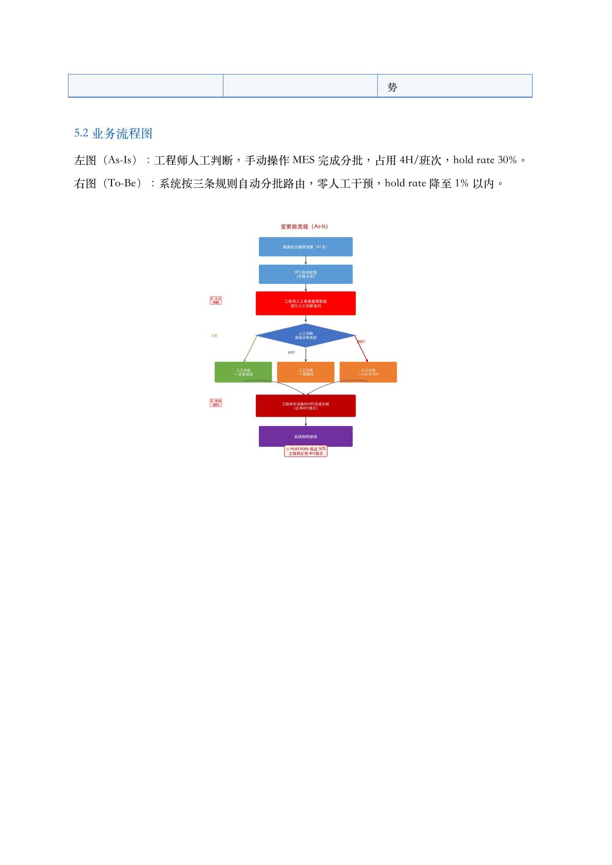 业务流程